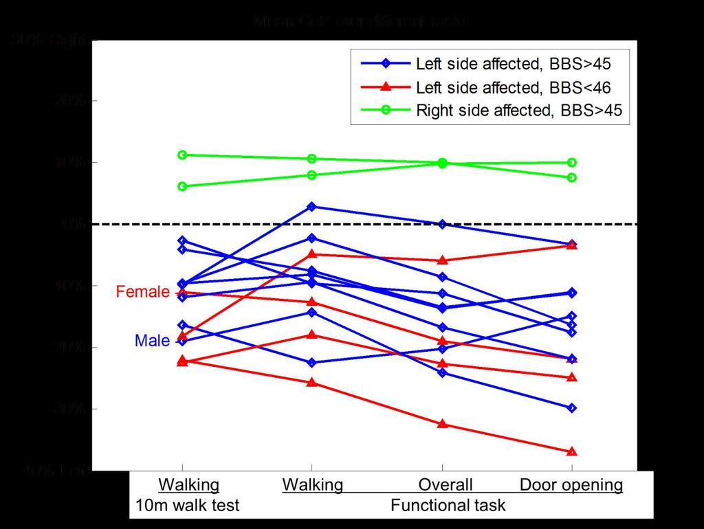 mean CoP value of 13 stroke survivors during different tasks. Mean age of 63.9 (SD ± 9.