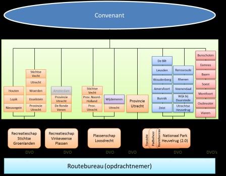 4) De uitvoering van de taken van het Routebureau wordt transparant georganiseerd De uitvoering van de taken van het Routebureau wordt ondergebracht bij Recreatie Midden Nederland.