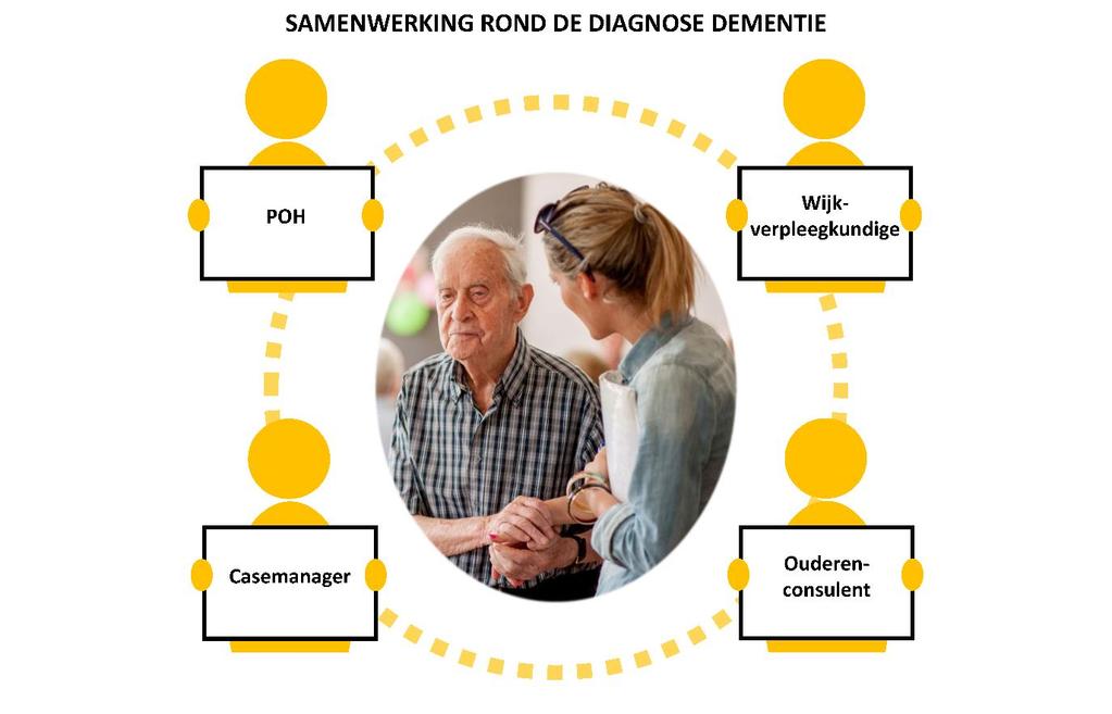 Rapportage Ketensamenwerking en overdracht signalering na diagnose Roshnie Kolste, Stichting Transmurale Zorg Den Haag e.o. (Roshnie.Kolste@transmuralezorg.