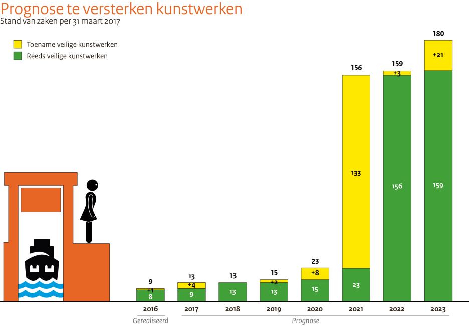 De maatregelen komen grotendeels binnen de afgesproken tijd en het afgesproken budget tot stand.