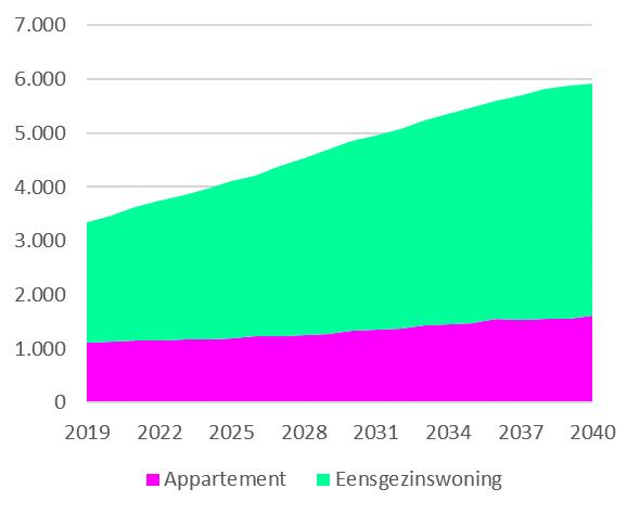 Ontwikkeling indicatieve woningbehoefte per gemeente 2019-2030 (aantal woningen) Aantal in 2025 2030 Aantal in 2019 t.o.v. 2019 t.o.v. 2019 2030 Amstelland-Meerlanden: Aalsmeer 13.100 +950 +1.550 14.