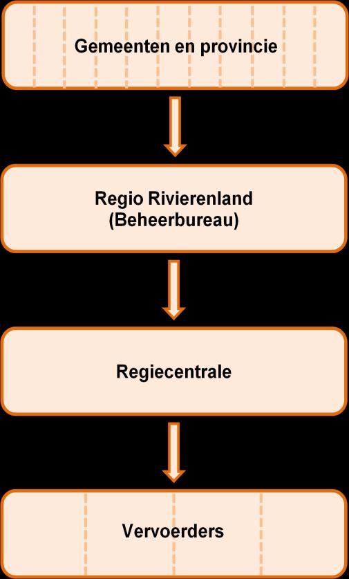 2. Organisatie en rolverdeling De tien gemeenten en provincie Gelderland vormen samen richting Regio Rivierenland de opdrachtgever van Versis.