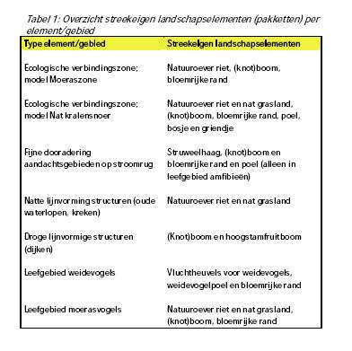 Voor de ecologische verbindingszones wordt gestreefd naar een gemiddelde breedte van 25 meter (provinciaal beleid).