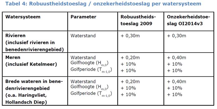 OI2014-Belastingen Onzekerheidstoeslag in plaats van robuustheidstoeslag Meenemen invloed van statistische en modelonzekerheid in HR OI2014-Sterkte Set