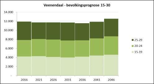 Ouderen in gemeente Veenendaal Figuur 3 Bevolkingsprognose 55+ gemeente Veenendaal 2016 2046 Tabel 3