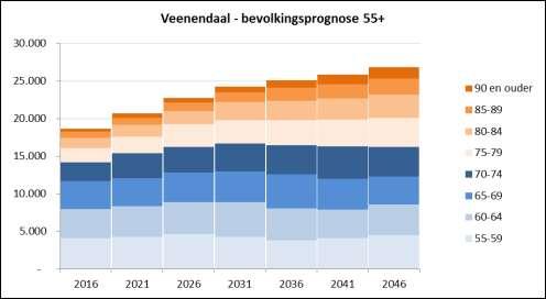 2036 2041 2046 Veenendaal 1.230 1.481 1.736 2.038 2.714 3.211 3.