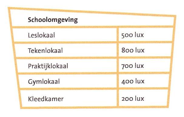 WERKBLAD 2.7: LICHTSTERKTE METEN Instructie: Vul de tabel in. 1. Teken hoe het weer is: (heel) zonnig licht bewolkt donker bewolkt/regen 2.