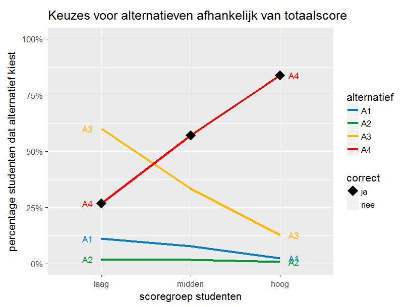 grafische weergave p- en rir-waarde p = 0.