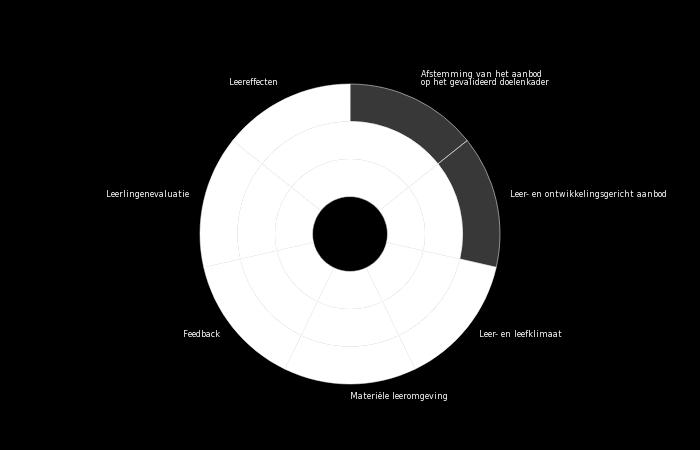 4.4 in domein Beeldende en Audiovisuele Kunsten: SAA grafiekkunst Afstemming van het aanbod op het gevalideerd doelenkader Het aanbod spoort gedeeltelijk met het gevalideerd doelenkader.