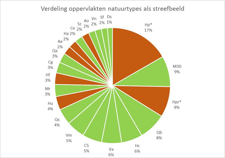 Overzicht van alle natuurtypes die als streefbeeld voorzien zijn in onze beheerplannen waarvan het totaal meer dan 1% van de oppervlakte terreinen met beheerplan bedraagt.