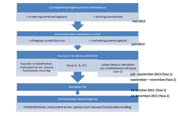 2. Rollend programma reeks 1 Overstromingsrichtlijn: kleine kans