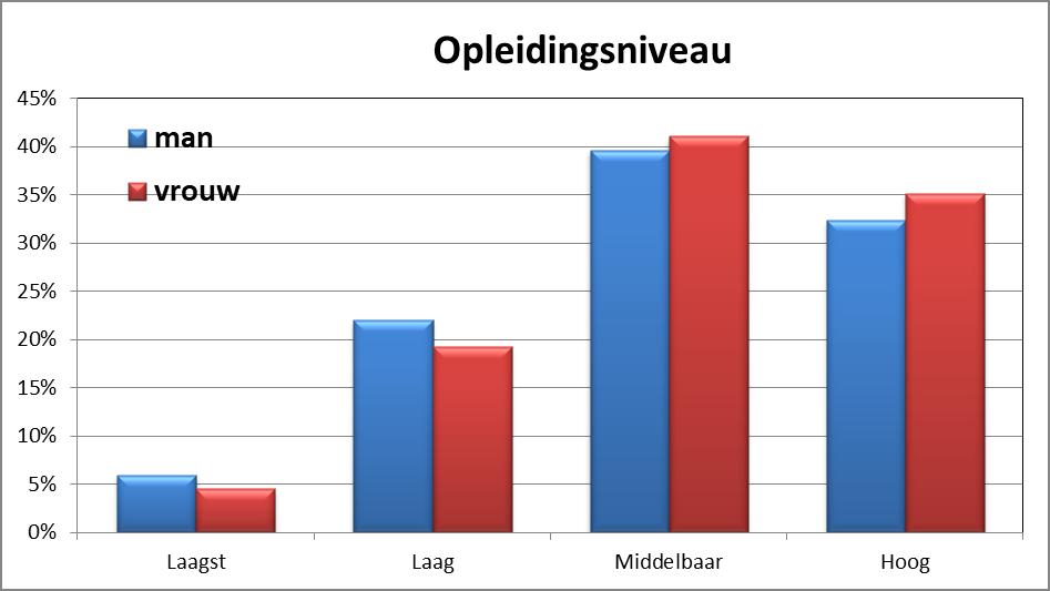 3.4 OPLEIDINGSNIVEAU Qua opleidingsniveau ontlopen de mannen en de vrouwen elkaar nauwelijks bij de klanten van Dress for Success.