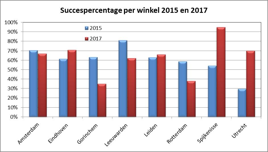 SUCCESPERCENTAGE EN DUUR WERKZOEKEND Tussen de beide jaren is er weinig veranderd.