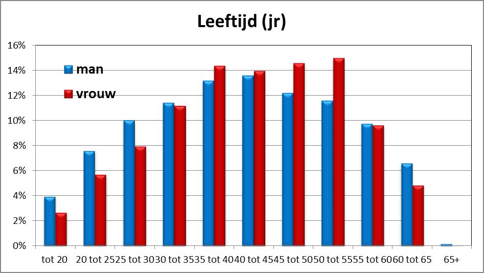 3.3 LEEFTIJD De figuur laat zien dat van de mannen een groter deel in de leeftijdsgroep tot 35 jaar valt dan van de vrouwen.