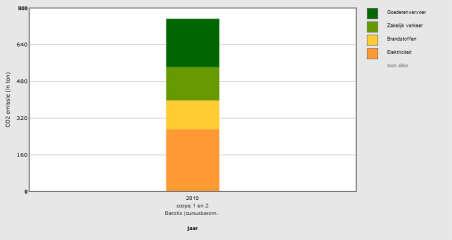 3 CO2-REDUCTIEDOELSTELLING 2019 3.1 REDUCTIEDOELSTELLING 2019 Voor 2019 hebben wij ten doel gesteld trachten de uitstoot in 2019 te verminderen.