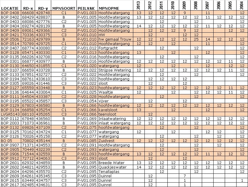 Bijlage 4 Locatie meetpunten waterkwaliteit Op de 40 oppervlaktewaterlocaties wordt 12 keer per jaar de waterkwaliteit gemonitord.