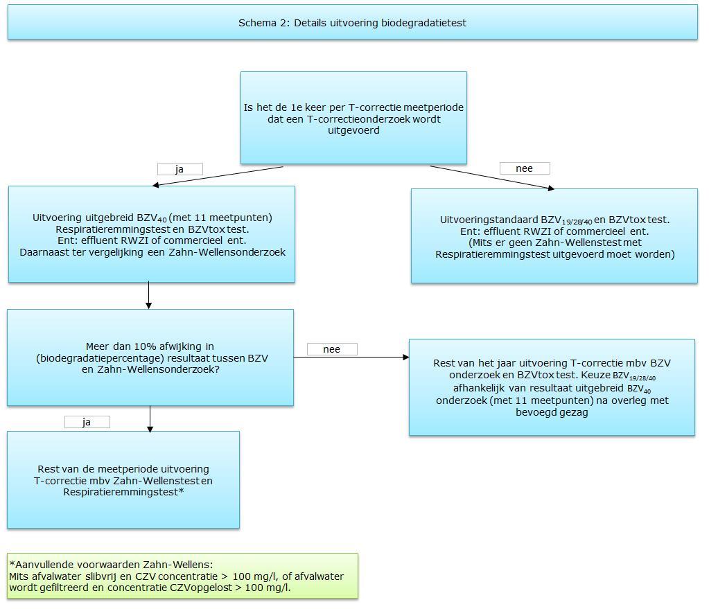 Beslisboom 2: Details uitvoering biodegradatietest B.ARTIKELSGEWIJZE TOELICHTING B.Artikel 4 Eisen ten aanzien van het onderzoek B.