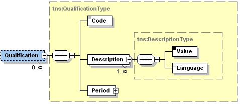 </ns2:professionalcompetence> <ns2:professionalcompetence> <ns2:code>20206</ns2:code> <ns2:value>algemeen schrijnwerk</ns2:value> <ns2:period> <ns2:begin>2008-11-04+01:00</ns2:begin> </ns2:period>