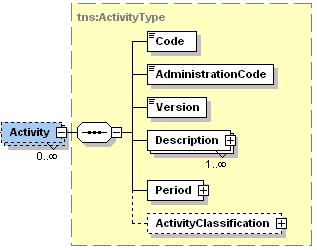 Voorbeeld: <ns2:activity> <ns2:code>41201</ns2:code> <ns2:administrationcode>btw001</ns2:administrationcode> <ns2:version>2008</ns2:version> <ns2:value>algemene bouw van residentiële