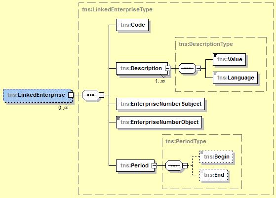 Voorbeeld: <ns2:linkedenterprise> <ns2:code>002</ns2:code> <ns2:value>is gesplitst in</ns2:value> <ns2:enterprisenumbersubject>202554509</ns2:enterprisenumbersubject>