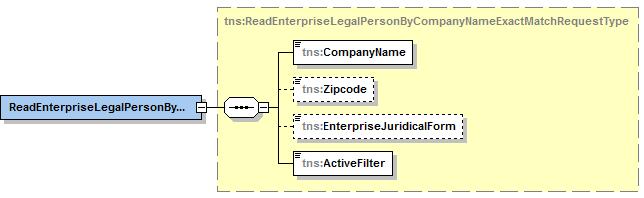 <mes:readenterprisebyphysicalpersonnameexactmatchrequest> <mes:lastname>peeters</mes:lastname> <mes:zipcode>3940</mes:zipcode> <mes:activefilter>false</mes:activefilter>