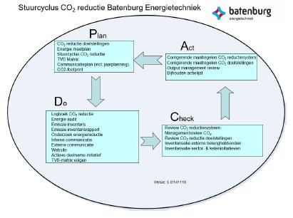 1. Inleiding De firma Batenburg Energietechniek zet zich al jaren in voor duurzaamheid en heeft er voor gekozen om de CO2-prestatieladder in te voeren.