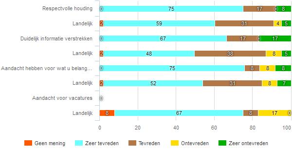 35 Tevredenheid over Baantraject Om goed te kunnen begrijpen hoe de cliënten de dienstverlening hebben ervaren is hen een aantal