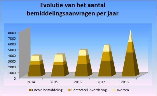 1. ALGEMEEN 1.1 EVOLUTIE GEDURENDE DE LAATSTE 5 JAAR 1.2. NIEUWE DOSSIERS In 2018 ontving de FBD 7.971 nieuwe dossiers. Deze kunnen worden onderverdeeld in drie categorieën: 4.