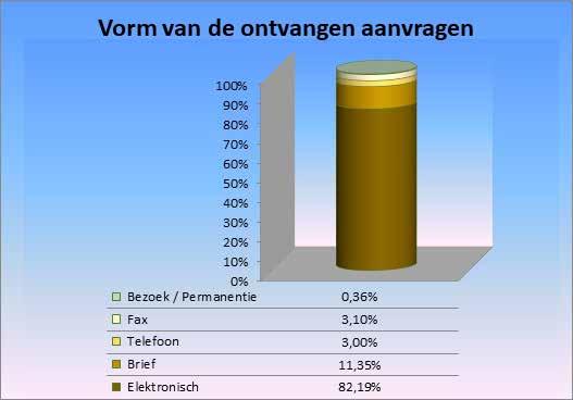 1.3. WIJZE VAN INDIENING De vele dagelijkse telefonische oproepen, los van de indiening van een verzoek tot bemiddeling, worden niet geregistreerd.