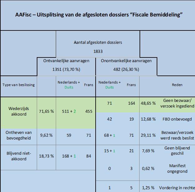 2. PER ADMINISTRATIE 2.1.