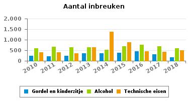012 971 921 Alcohol 602 667 636 637 531 695 765 695 591 Drugs 4 2 2 4 5 15 38 56 122 Inschrijving 182