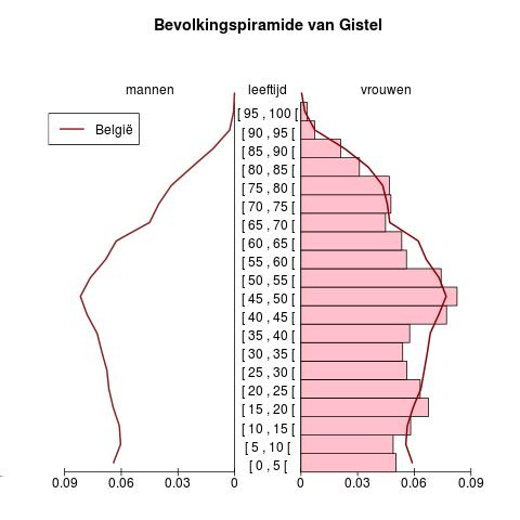 Bevolking Leeftijdspiramide voor Gistel Bron : Berekeningen door AD SEI