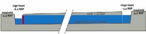 29 10. Langsdoorsnede watersysteem Dit kan als deze waterberging wordt gerealiseerd door een open verbinding met de Hoge Vaart. Water uit de Hoge Vaart stroomt daardoor vrij het OostvaardersWold in.