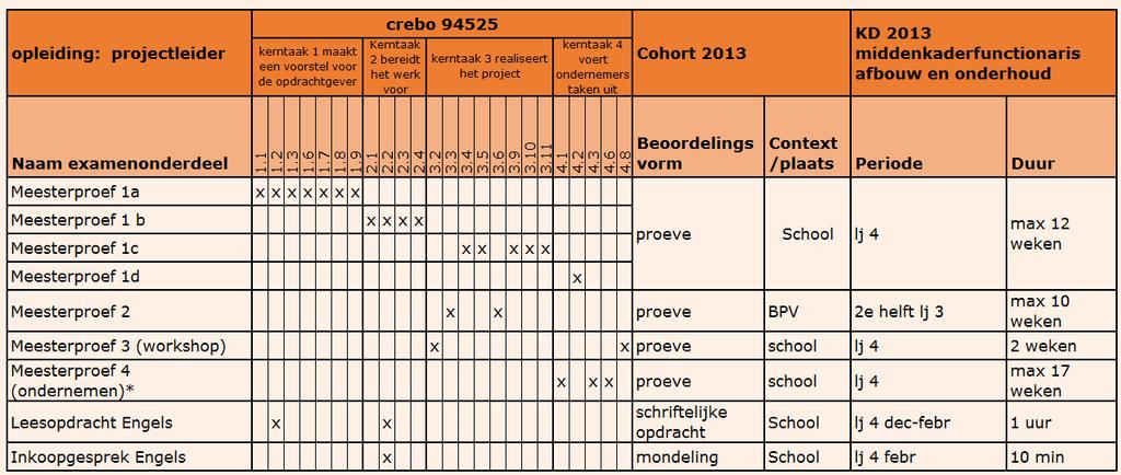 11 Examenplan beroepsgericht * of mini-onderneming Uitslagregels per kerntaak alle examenonderdelen moeten minimaal voldoende zijn, m.u.v. Engels.