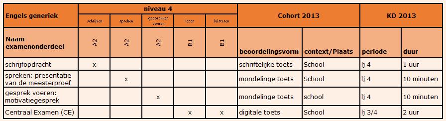 14 Examenplan Engels Uitslag Het cijfer voor het Instellingsexamen (IE) wordt berekend uit het gemiddelde van de cijfers voor schrijven, spreken en gesprekken voeren.