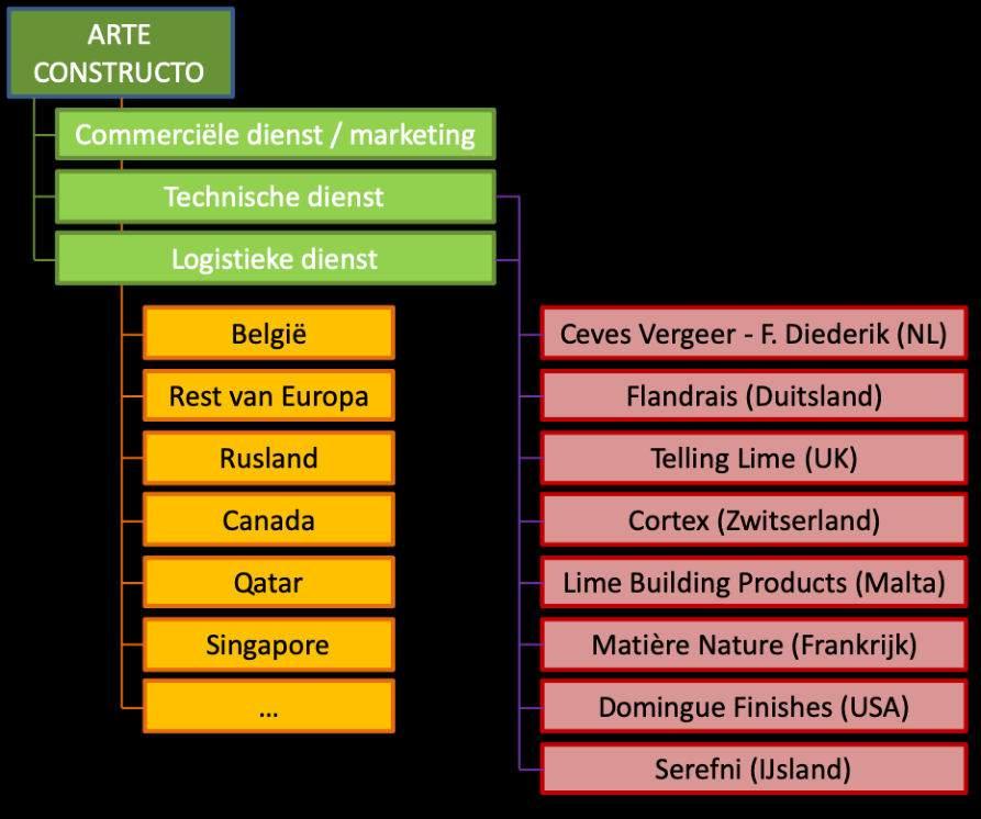 Structuur