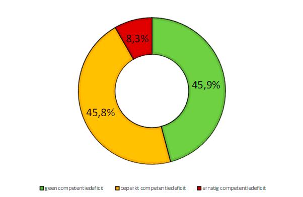 1.4 Competentiedeficits De databank van de Vlaamse werkbaarheidsmonitor geeft ons ook een inkijk in mogelijke competentiedeficits, zowel vaktechnisch als inzake management. 1.4.1 Technische