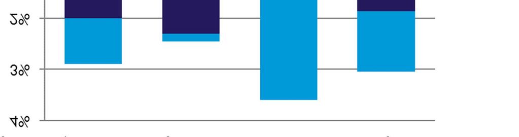 5.2 Winkelplannen in 4 grootste steden, 10 middelgrote steden en 48 overige gemeenten In de 10 middelgrote steden nemen de huidige winkelmeters iets meer toe door de al vastgelegde (harde) plannen