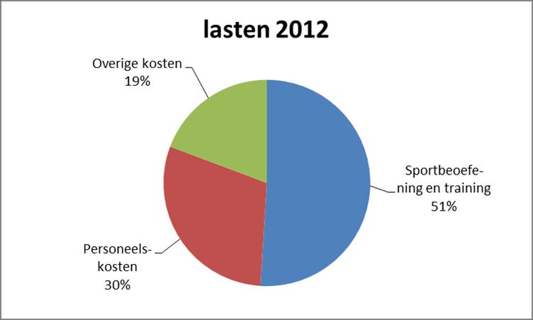 2012 2012 2011 resultaat begroot resultaat Sportbeoefening en training 426.400 413.300 501.