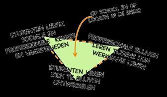 6 Hiervoor zijn drie invalshoeken: Studenten die tijdens hun studie kennis en vaardigheden leren voor hun sociale en professionele activiteiten Professionals die via LLO hun kennis en vaardigheden