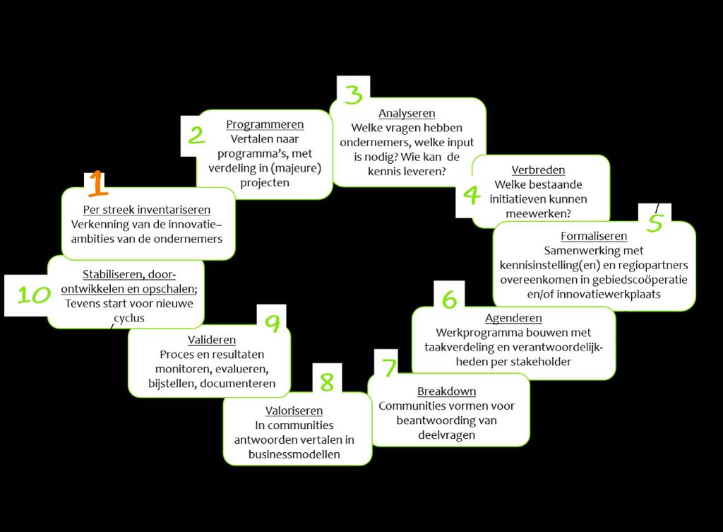 Circulair proces In de afbeelding rechts is het circulaire werkproces weergegeven. Bij iedere fase horen weer andere taken en processtappen, die allemaal gerelateerd zijn aan de triple helix.