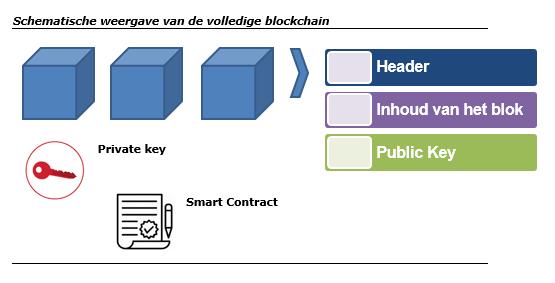 3. Voorkom (of beperk) de opslag van persoonsgegevens VOORKOM DE OPSLAG VAN PERSOONSGEGEVENS OP DE BLOCKCHAIN DOOR HET OPNEMEN VAN LINKS NAAR OFF- CHAIN PERSOONSGEGEVENS Het versleutelen en/of hashen