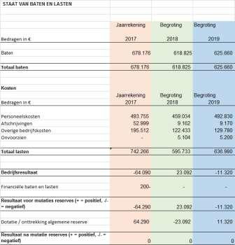 Begroting 2019 De genoemde doelstellingen liggen in lijn met het landelijke en passen binnen onze begroting. In verband met de verwachte cao-ontwikkelingen zijn de personeelskosten geïndexeerd.