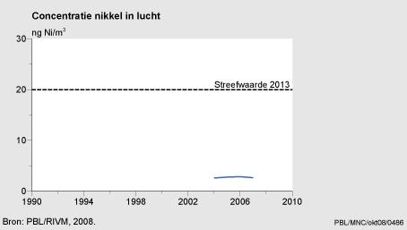 [/figuurgroep] Download figuur [8] Download data (xls) [9] Concentraties zware metalen in lucht stabiliseren De laatste jaren stabiliseren de jaargemiddelde luchtconcentraties van de zware metalen