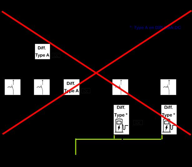 3.1 1 laadpunt beschermd door een diff. type A van 30 ma en een Diff-6mA-DC In het geval van 1 enkel laadpunt beschermd door een diff. type A van 30 ma en een Diff-6mA-DC, mag een diff.