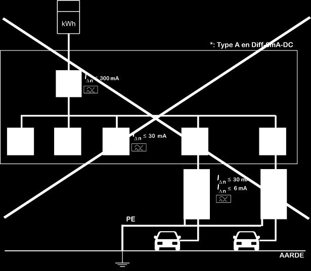 type A van 30 ma en een Diff-6mA-DC (Type * in de figuur) De rode stippellijn in figuur 1 toont de foutstroom bij een isolatiefout in het EV.