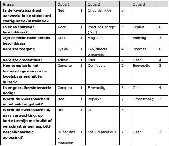 DEEL 3: NCSC-NL MATRIX. Wat is de NCSC-NL matrix? De beveiligingsadviezen van NCSC-NL bevatten een inschaling van de beschreven kwetsbaarheid.