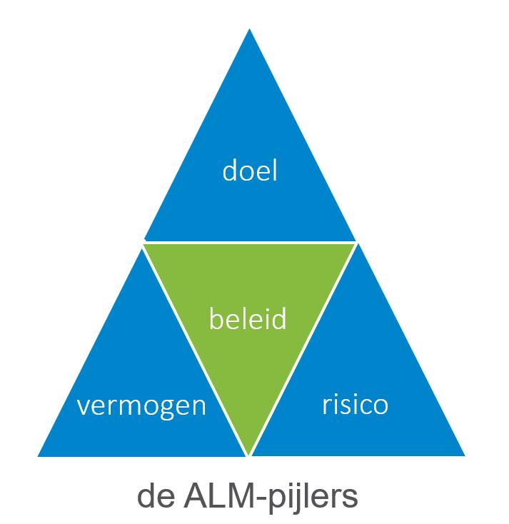 Belang van ALM ALM = Asset Liability Management Zo goed mogelijk beleggen voor de korte- middellange en lange termijn Voldoende rendement om aan de doelstelling te voldoen Niet meer risico dan past