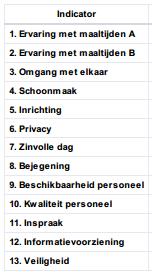 2.6 Prioriteitenmatrix en verbeterpotentieel Vanuit het gezichtspunt van de vertegenwoordiger en de cliënt wordt gesproken van goede kwaliteit van zorg wanneer de ervaringen volledig overeenkomen met