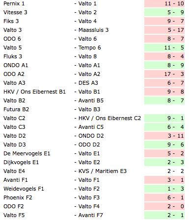 ! Een heerlijk zonnetje in het Paasweekend zorgde voor veel leuke wedstrijden dit weekend.